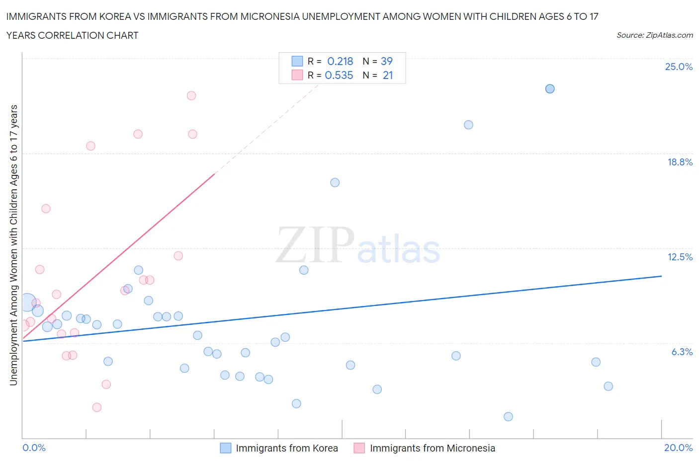Immigrants from Korea vs Immigrants from Micronesia Unemployment Among Women with Children Ages 6 to 17 years