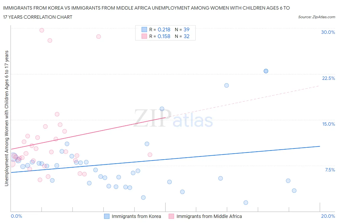 Immigrants from Korea vs Immigrants from Middle Africa Unemployment Among Women with Children Ages 6 to 17 years