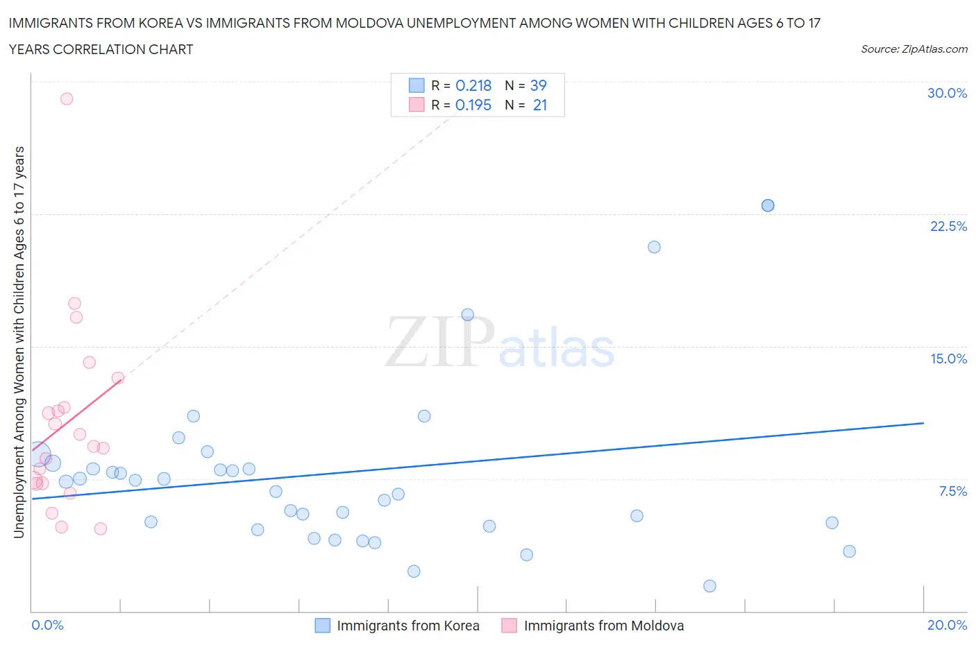 Immigrants from Korea vs Immigrants from Moldova Unemployment Among Women with Children Ages 6 to 17 years