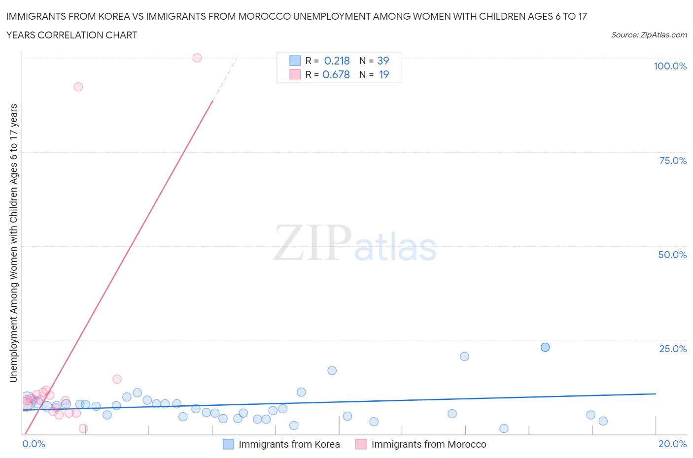Immigrants from Korea vs Immigrants from Morocco Unemployment Among Women with Children Ages 6 to 17 years