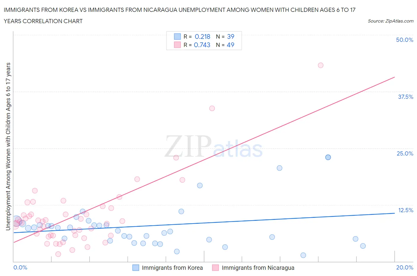 Immigrants from Korea vs Immigrants from Nicaragua Unemployment Among Women with Children Ages 6 to 17 years