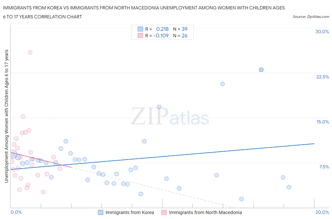 Immigrants from Korea vs Immigrants from North Macedonia Unemployment Among Women with Children Ages 6 to 17 years