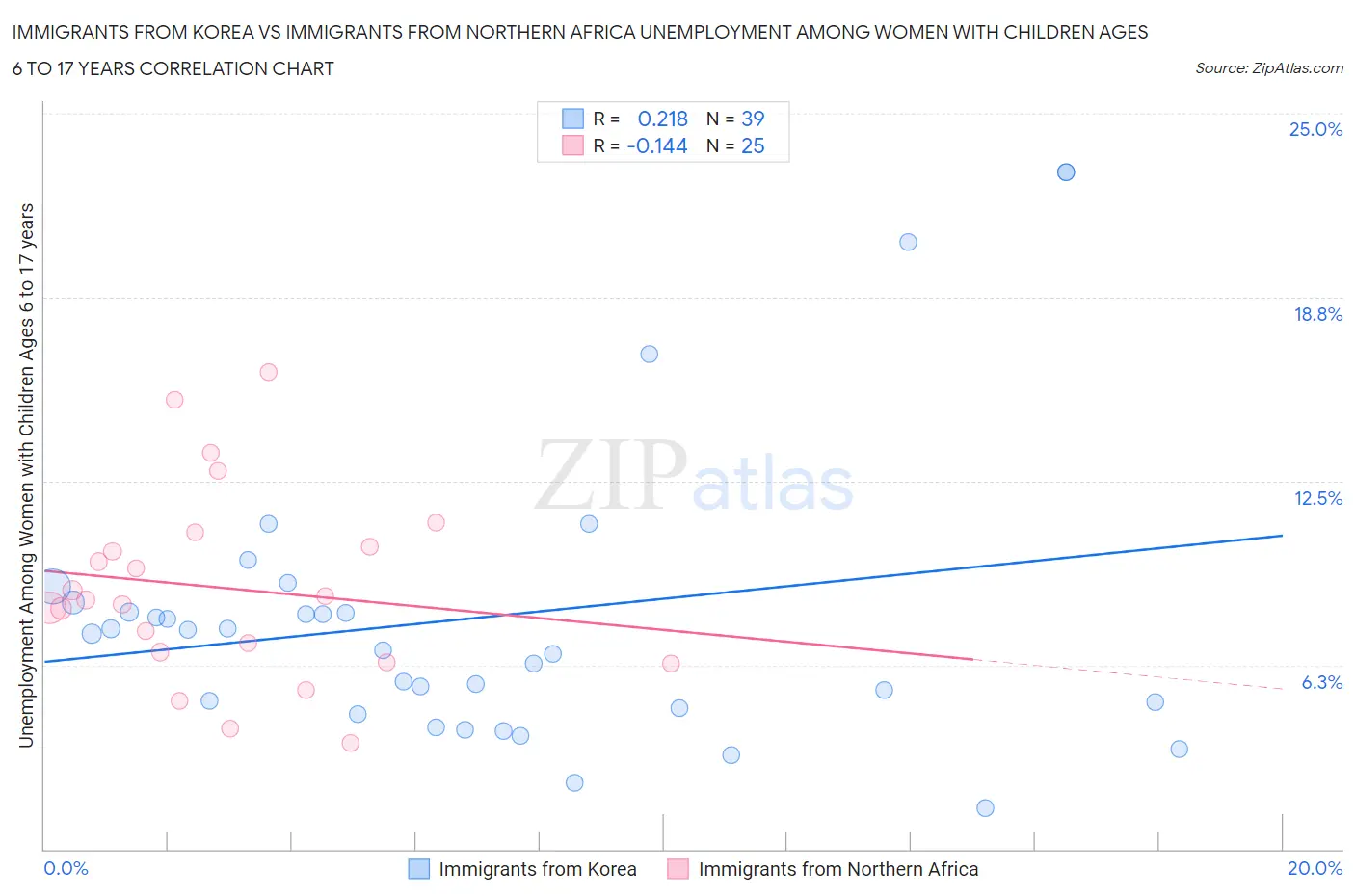 Immigrants from Korea vs Immigrants from Northern Africa Unemployment Among Women with Children Ages 6 to 17 years