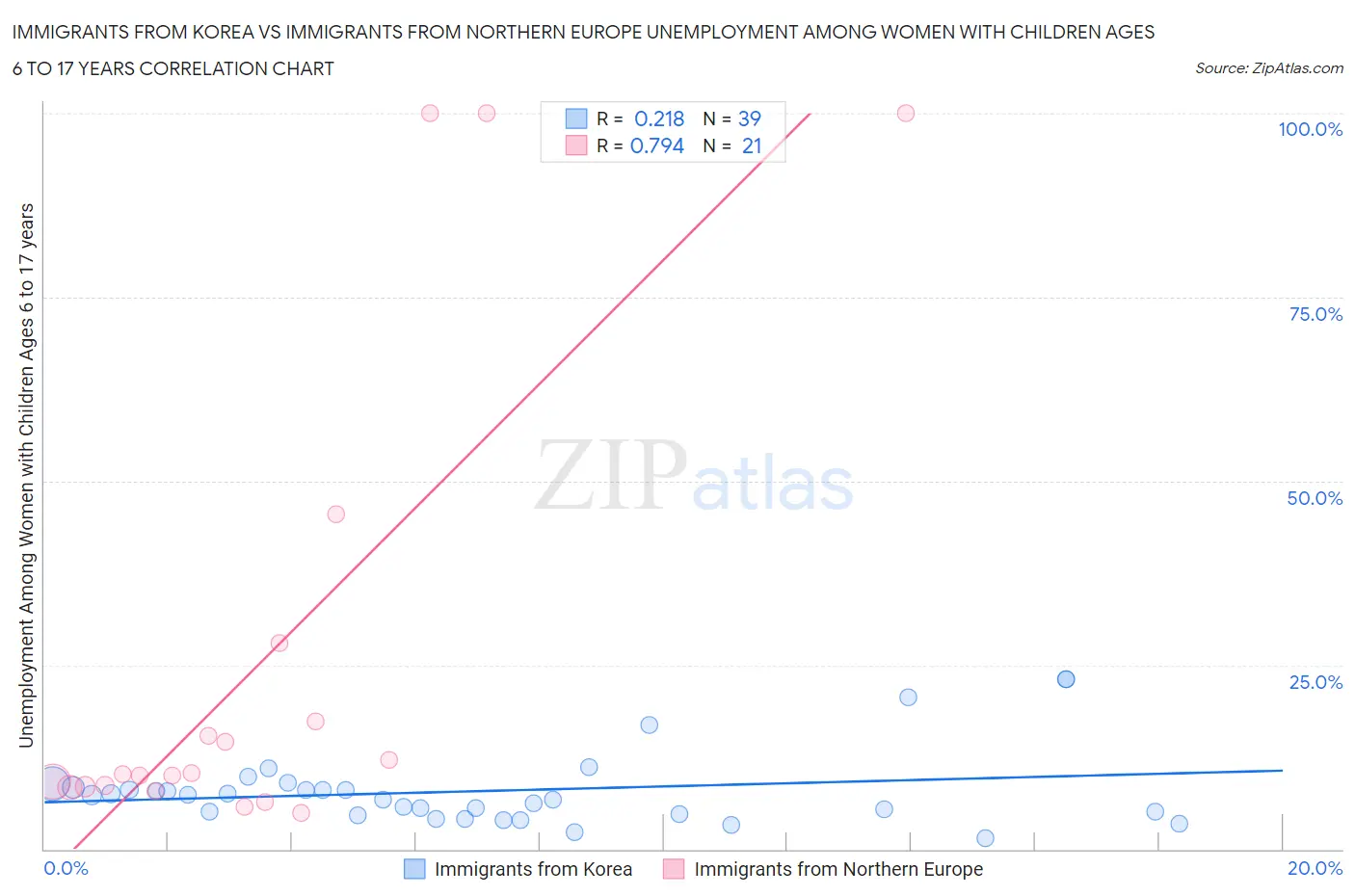 Immigrants from Korea vs Immigrants from Northern Europe Unemployment Among Women with Children Ages 6 to 17 years