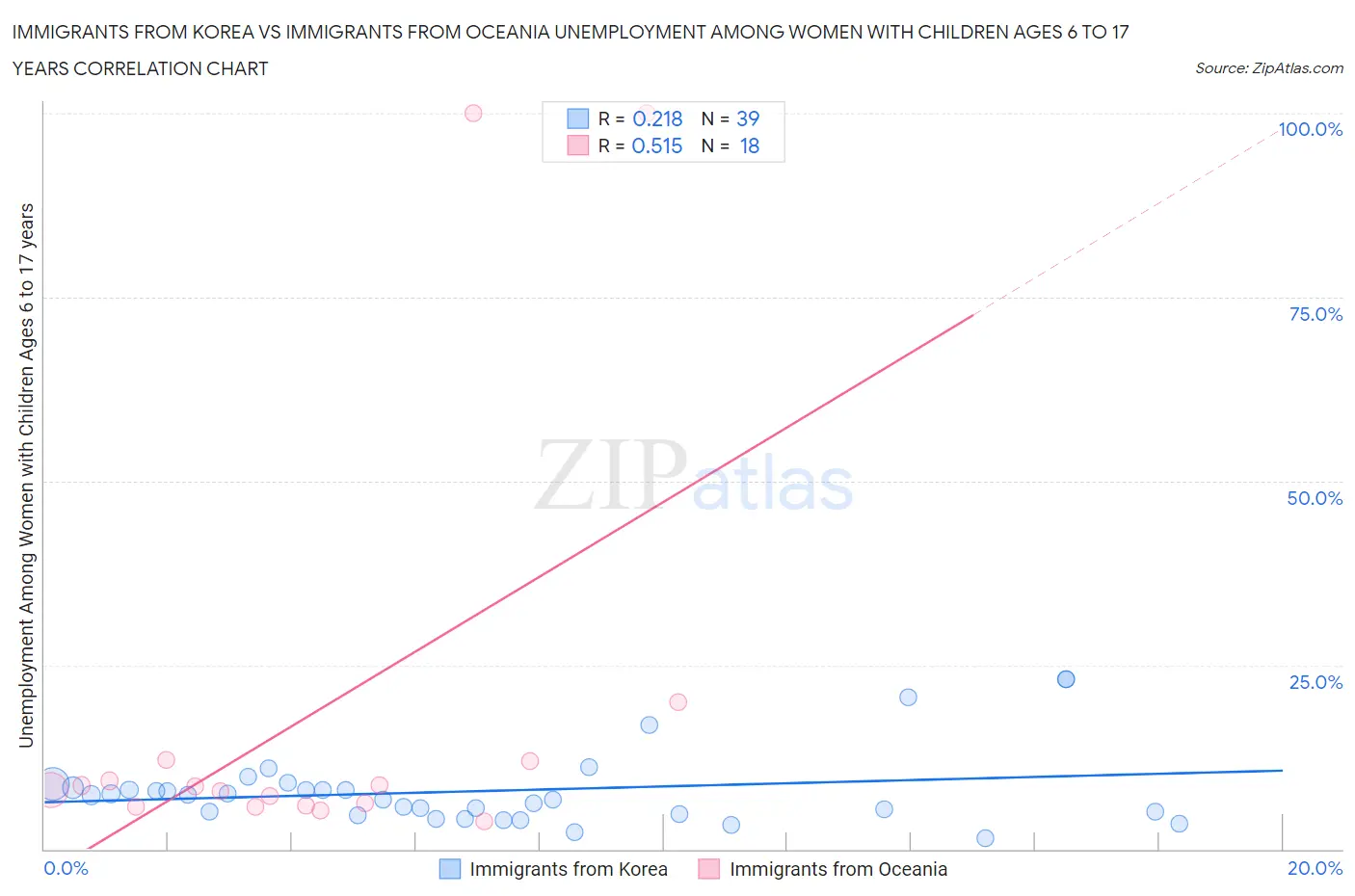 Immigrants from Korea vs Immigrants from Oceania Unemployment Among Women with Children Ages 6 to 17 years