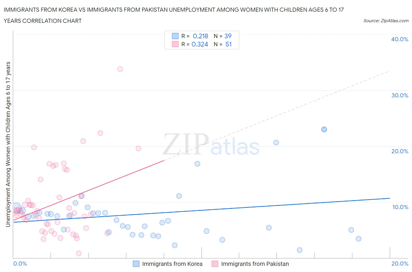 Immigrants from Korea vs Immigrants from Pakistan Unemployment Among Women with Children Ages 6 to 17 years