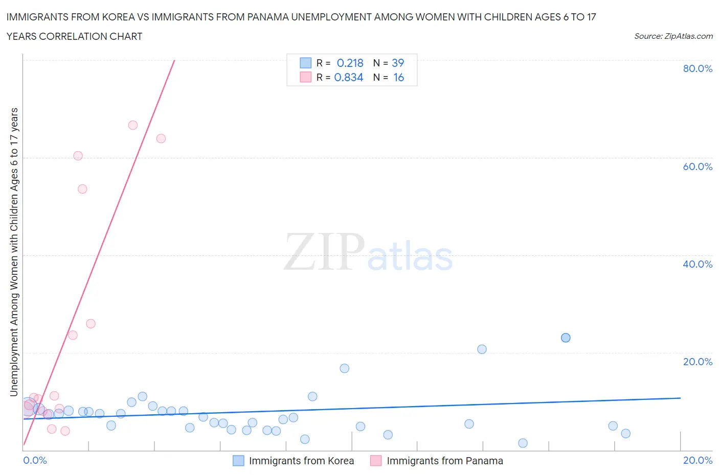 Immigrants from Korea vs Immigrants from Panama Unemployment Among Women with Children Ages 6 to 17 years