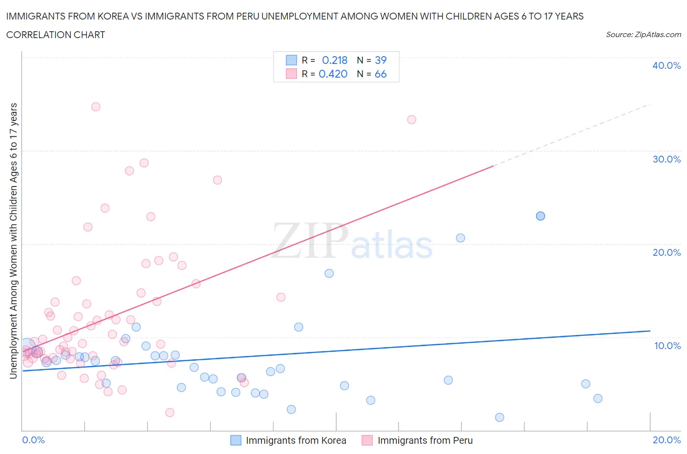 Immigrants from Korea vs Immigrants from Peru Unemployment Among Women with Children Ages 6 to 17 years