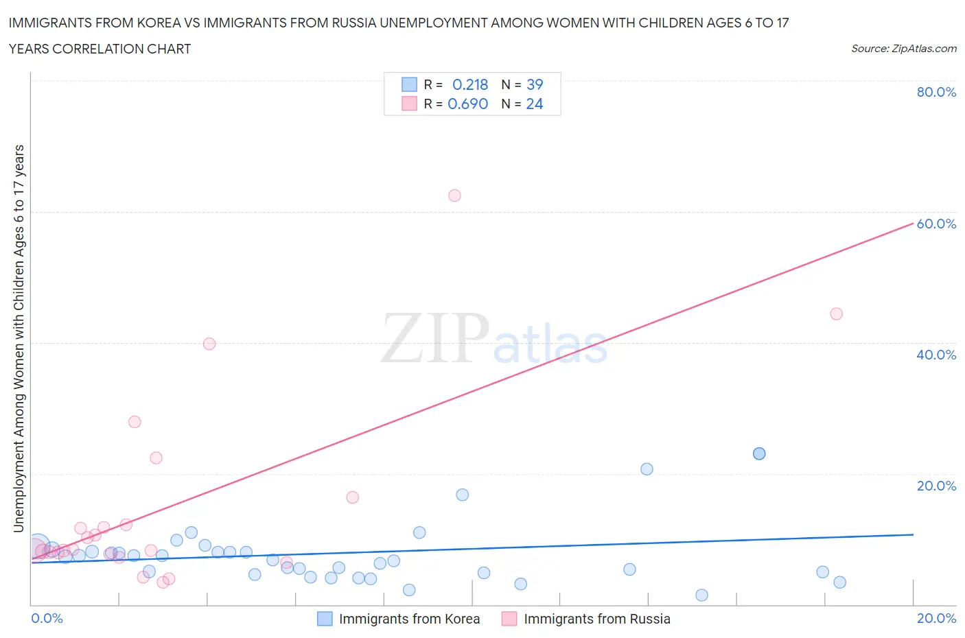 Immigrants from Korea vs Immigrants from Russia Unemployment Among Women with Children Ages 6 to 17 years