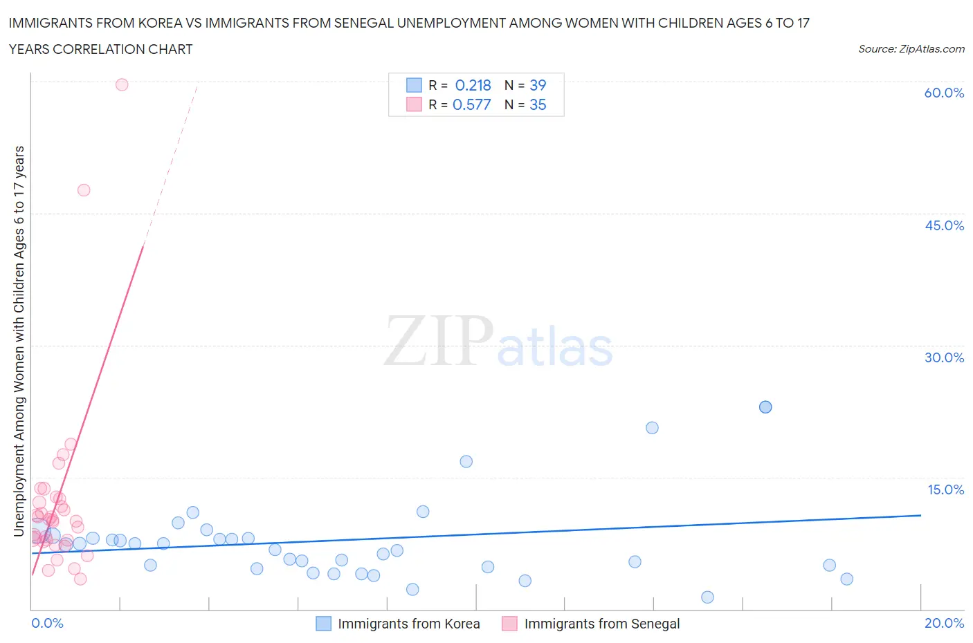 Immigrants from Korea vs Immigrants from Senegal Unemployment Among Women with Children Ages 6 to 17 years