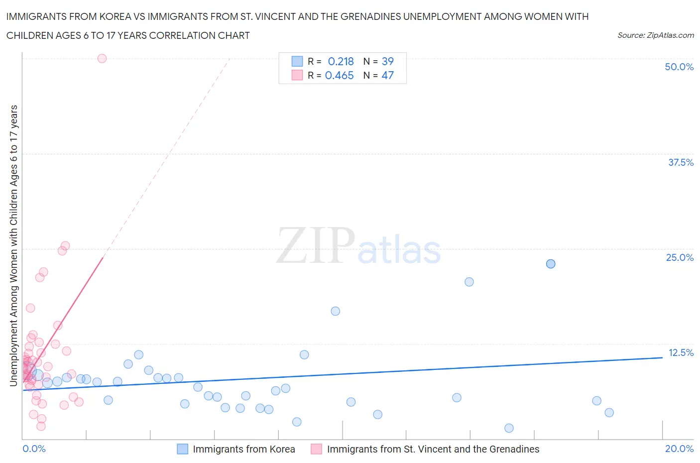 Immigrants from Korea vs Immigrants from St. Vincent and the Grenadines Unemployment Among Women with Children Ages 6 to 17 years