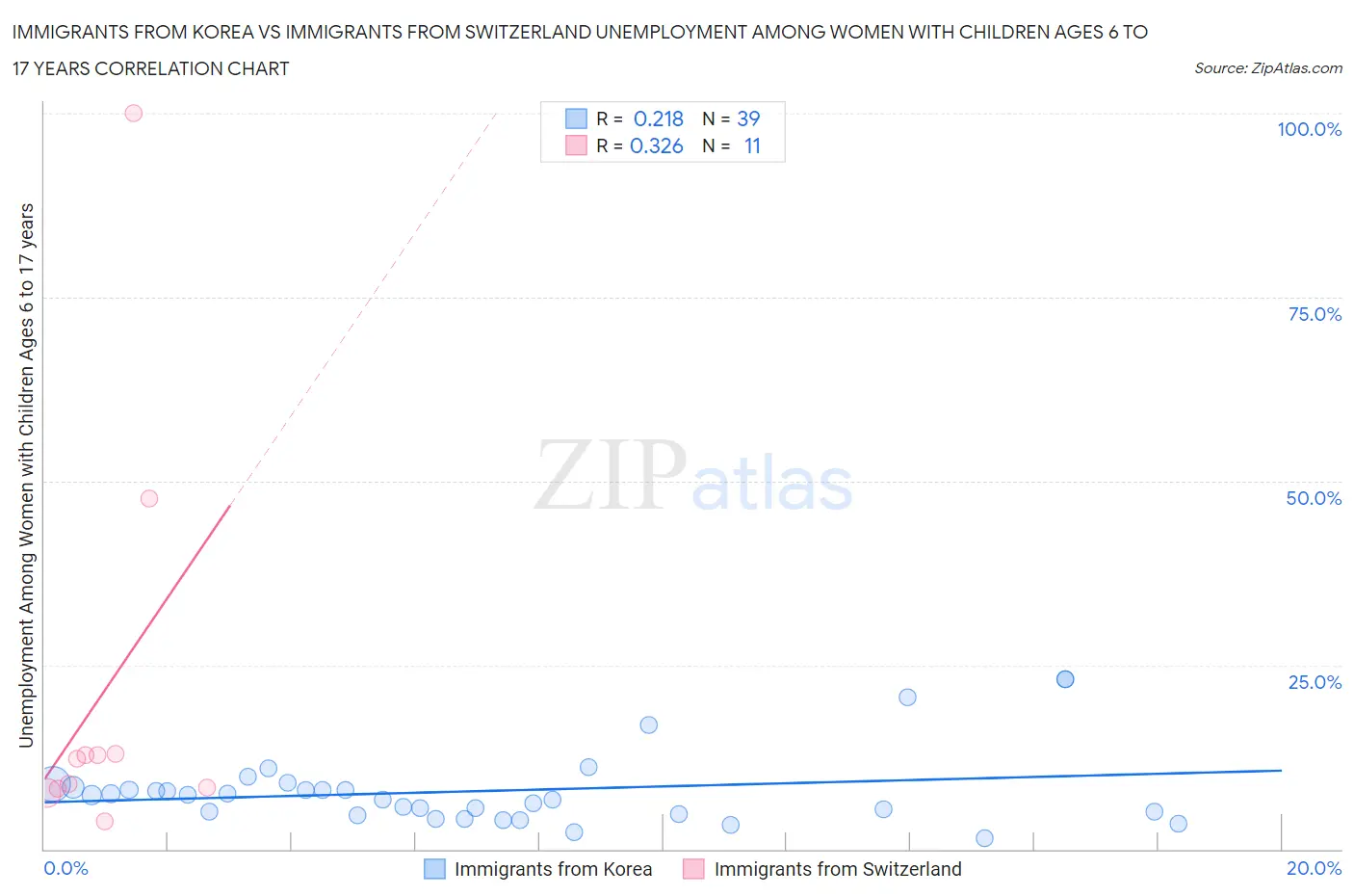 Immigrants from Korea vs Immigrants from Switzerland Unemployment Among Women with Children Ages 6 to 17 years