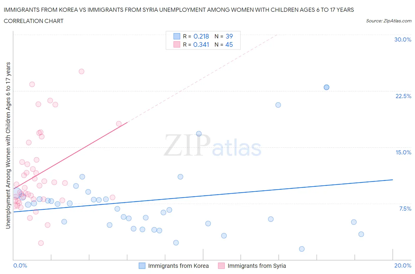 Immigrants from Korea vs Immigrants from Syria Unemployment Among Women with Children Ages 6 to 17 years