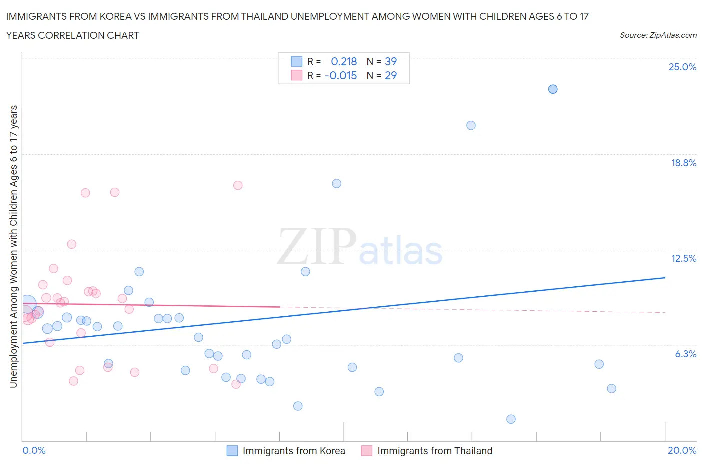 Immigrants from Korea vs Immigrants from Thailand Unemployment Among Women with Children Ages 6 to 17 years