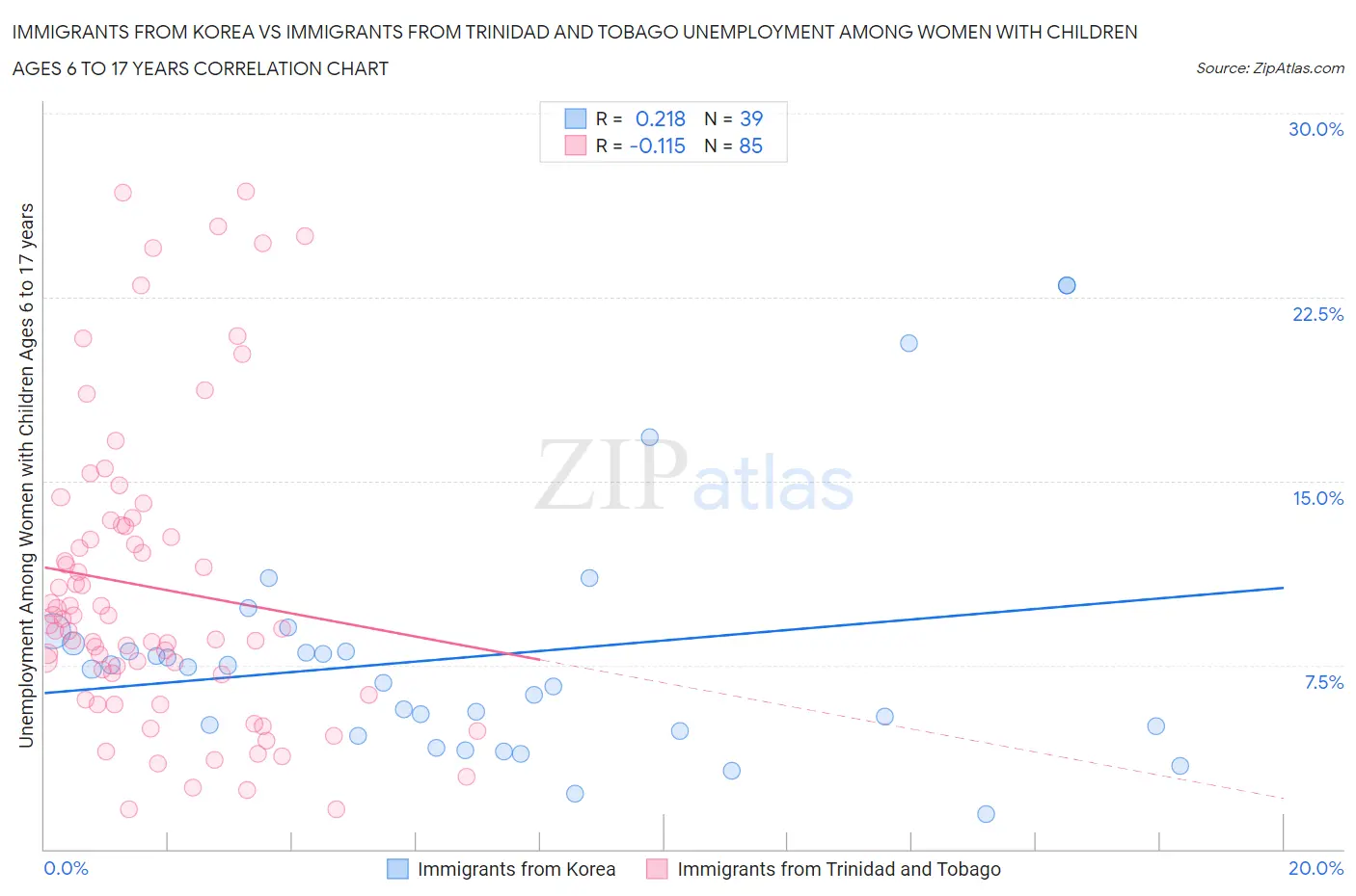 Immigrants from Korea vs Immigrants from Trinidad and Tobago Unemployment Among Women with Children Ages 6 to 17 years