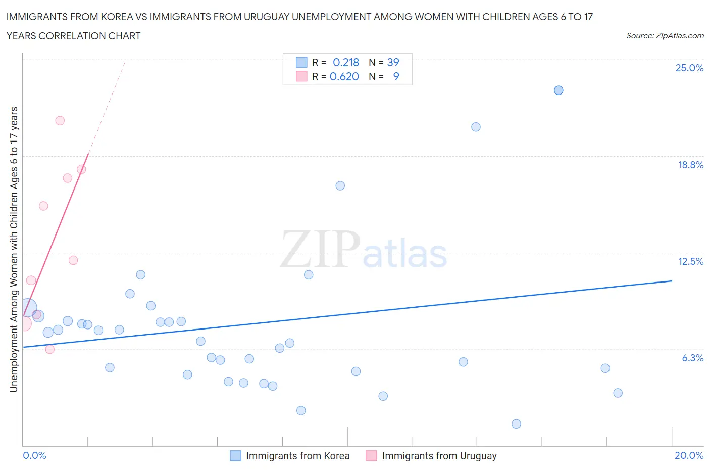 Immigrants from Korea vs Immigrants from Uruguay Unemployment Among Women with Children Ages 6 to 17 years