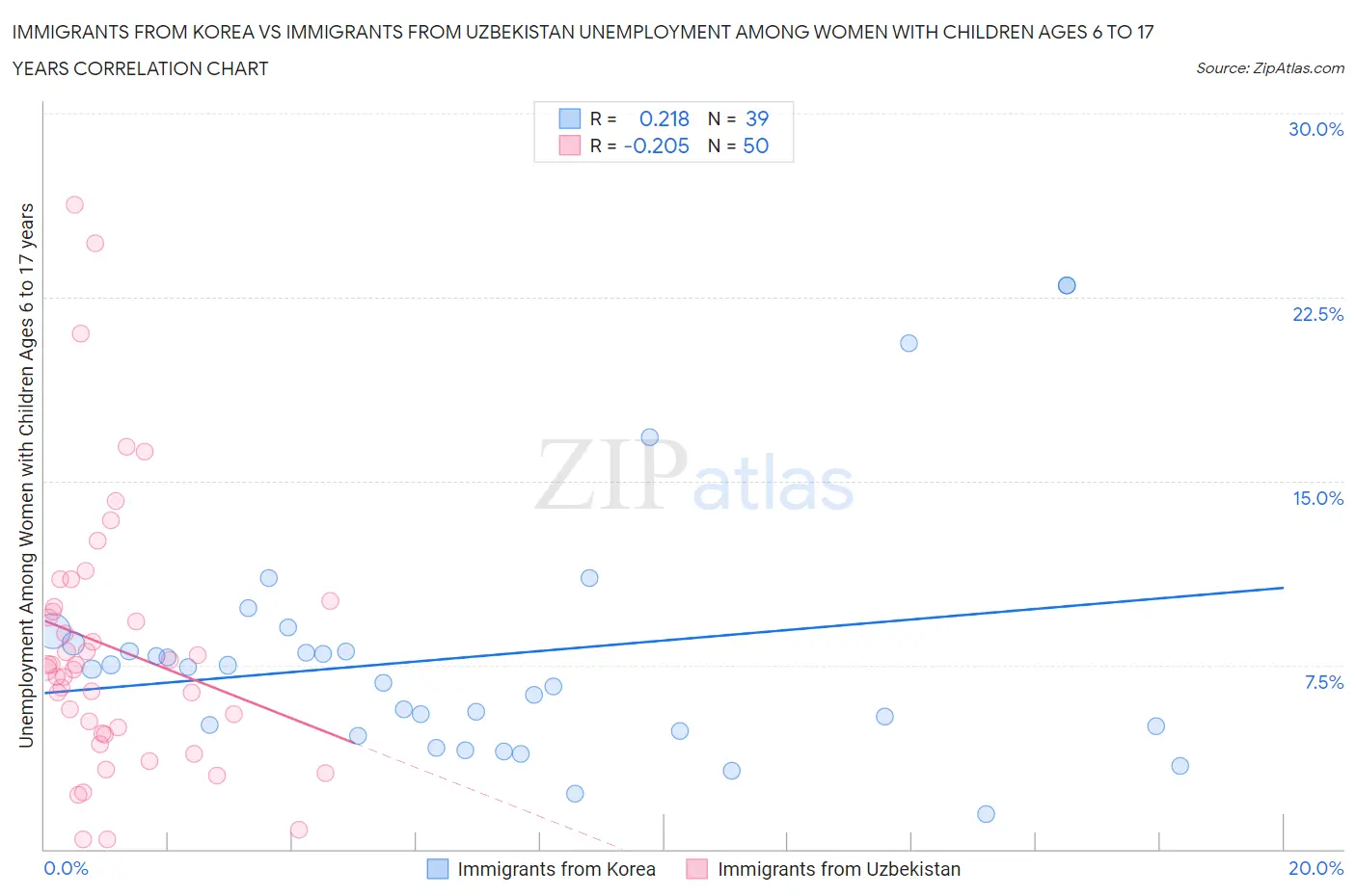 Immigrants from Korea vs Immigrants from Uzbekistan Unemployment Among Women with Children Ages 6 to 17 years