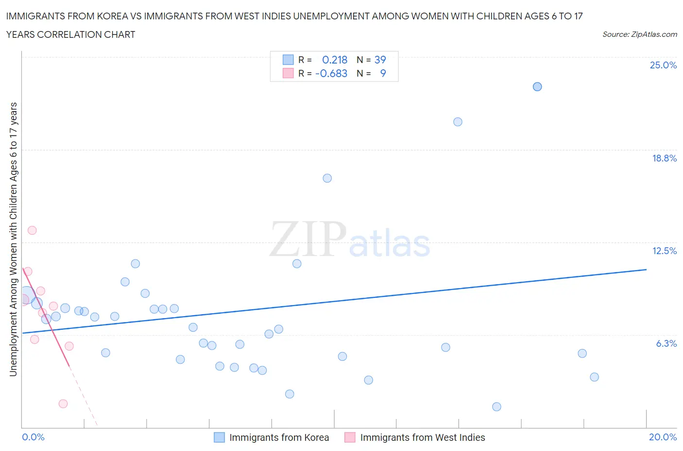 Immigrants from Korea vs Immigrants from West Indies Unemployment Among Women with Children Ages 6 to 17 years