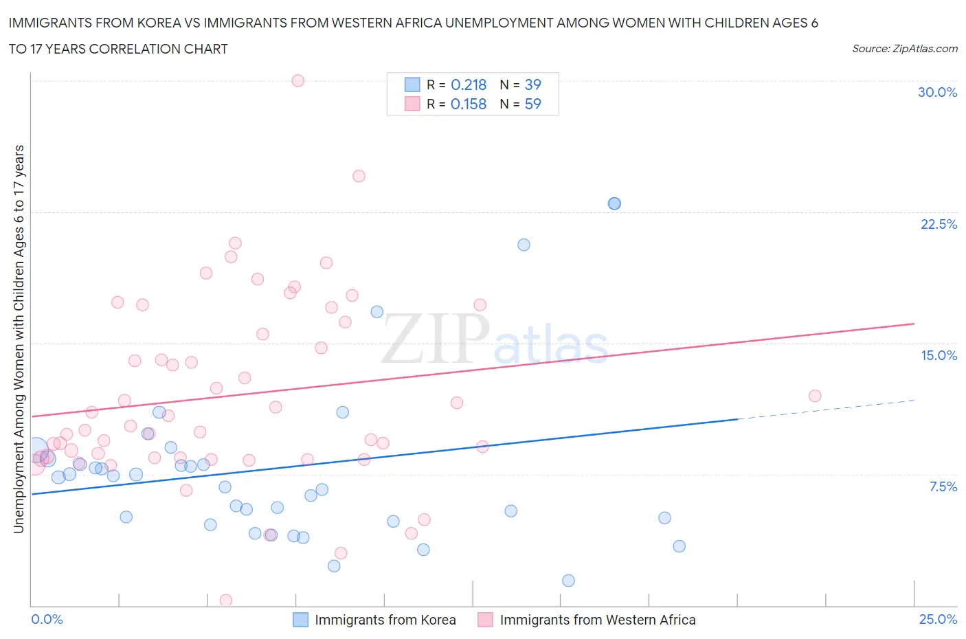Immigrants from Korea vs Immigrants from Western Africa Unemployment Among Women with Children Ages 6 to 17 years