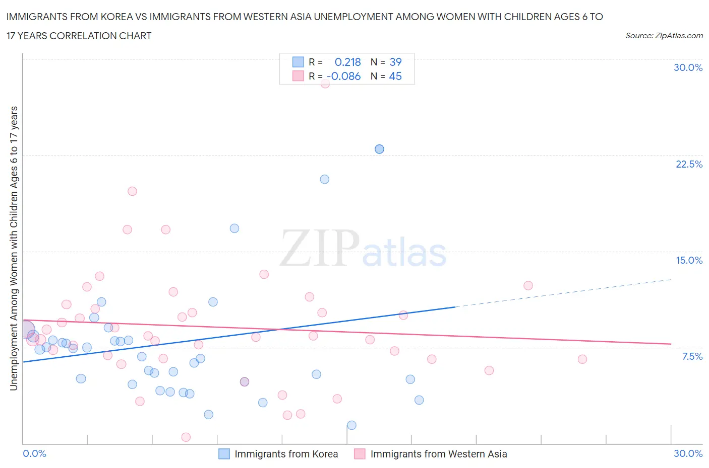 Immigrants from Korea vs Immigrants from Western Asia Unemployment Among Women with Children Ages 6 to 17 years