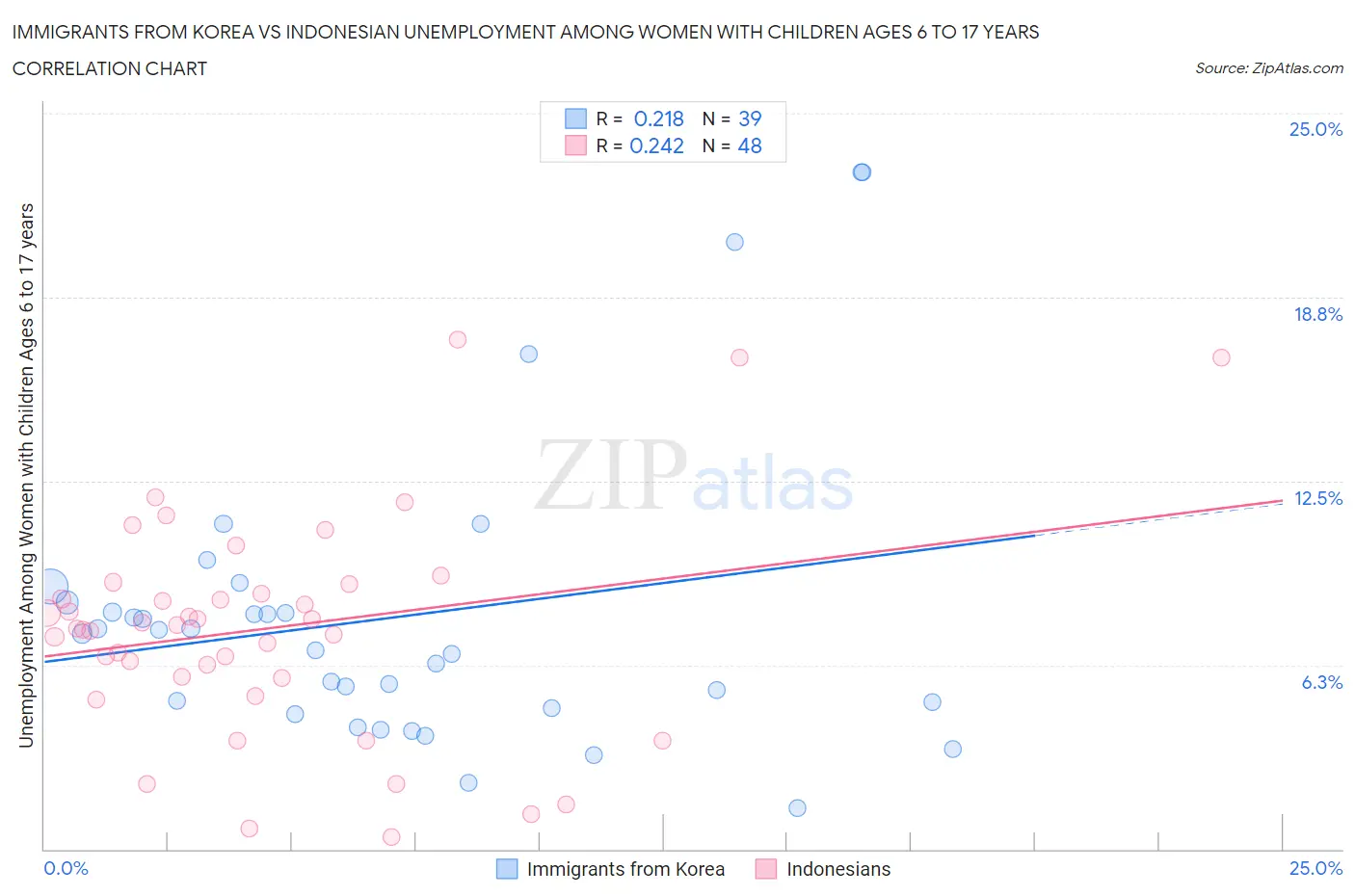 Immigrants from Korea vs Indonesian Unemployment Among Women with Children Ages 6 to 17 years