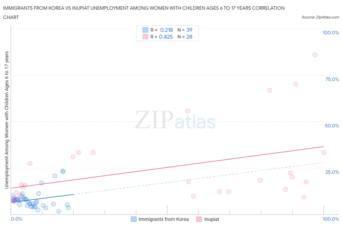 Immigrants from Korea vs Inupiat Unemployment Among Women with Children Ages 6 to 17 years