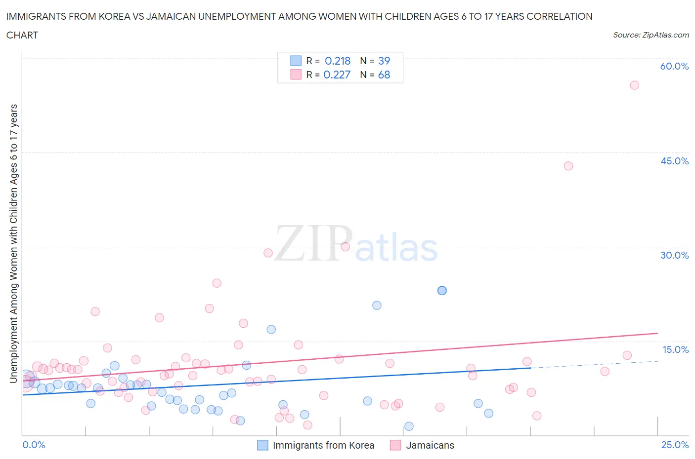 Immigrants from Korea vs Jamaican Unemployment Among Women with Children Ages 6 to 17 years