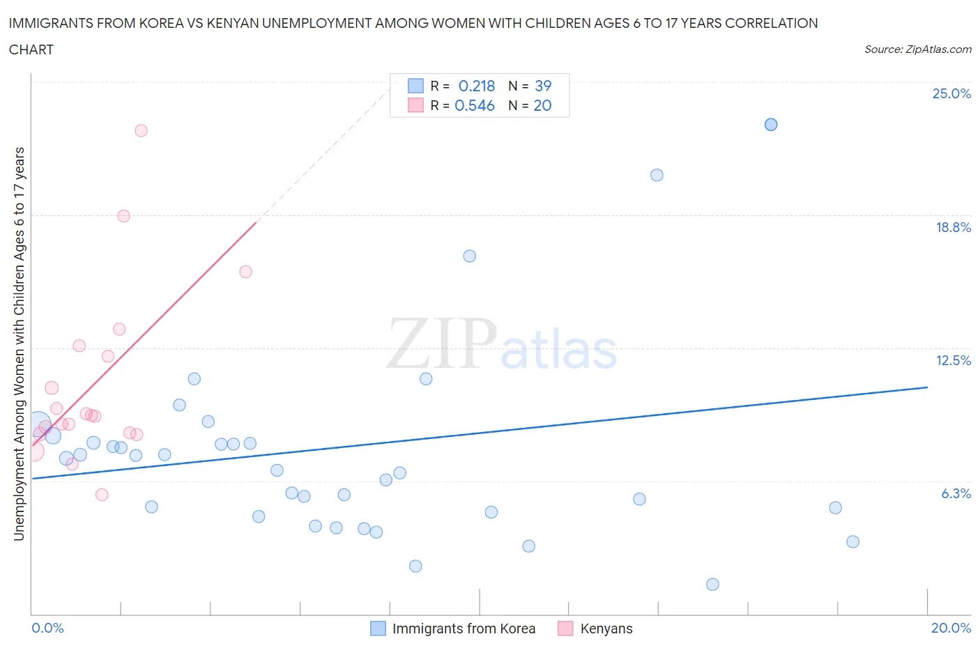 Immigrants from Korea vs Kenyan Unemployment Among Women with Children Ages 6 to 17 years