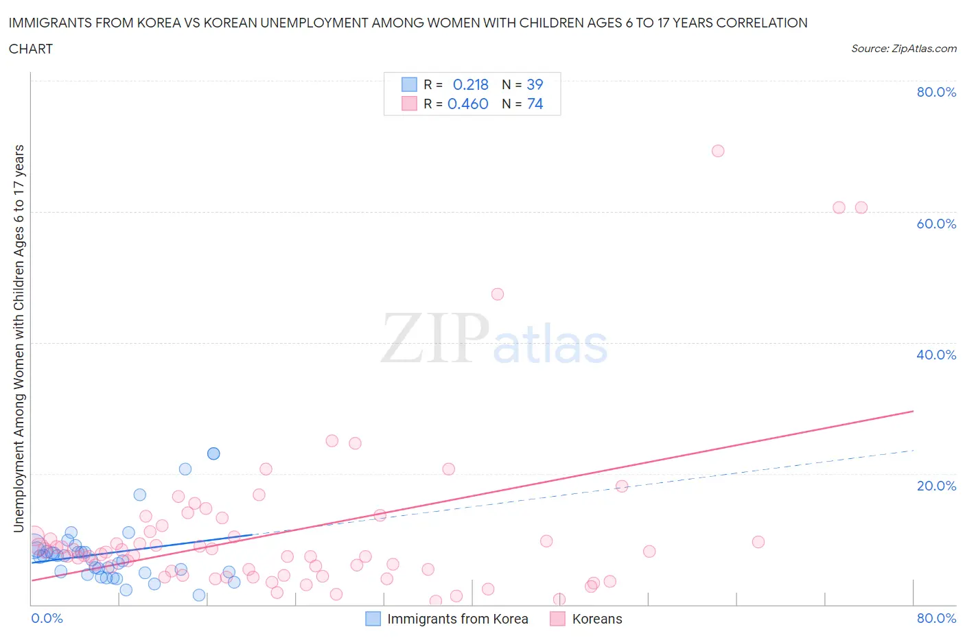 Immigrants from Korea vs Korean Unemployment Among Women with Children Ages 6 to 17 years