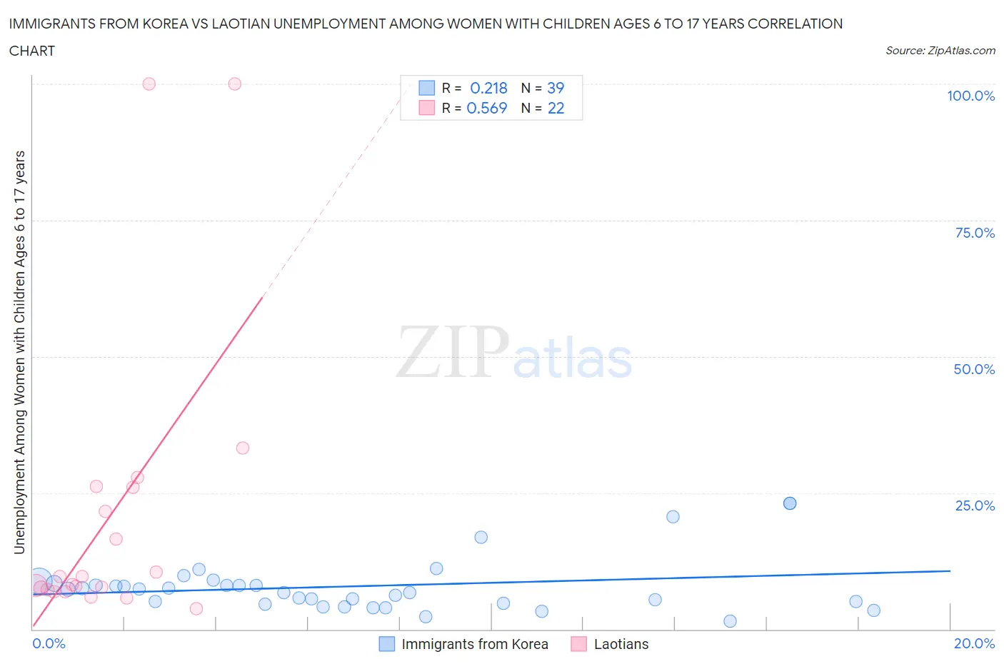 Immigrants from Korea vs Laotian Unemployment Among Women with Children Ages 6 to 17 years