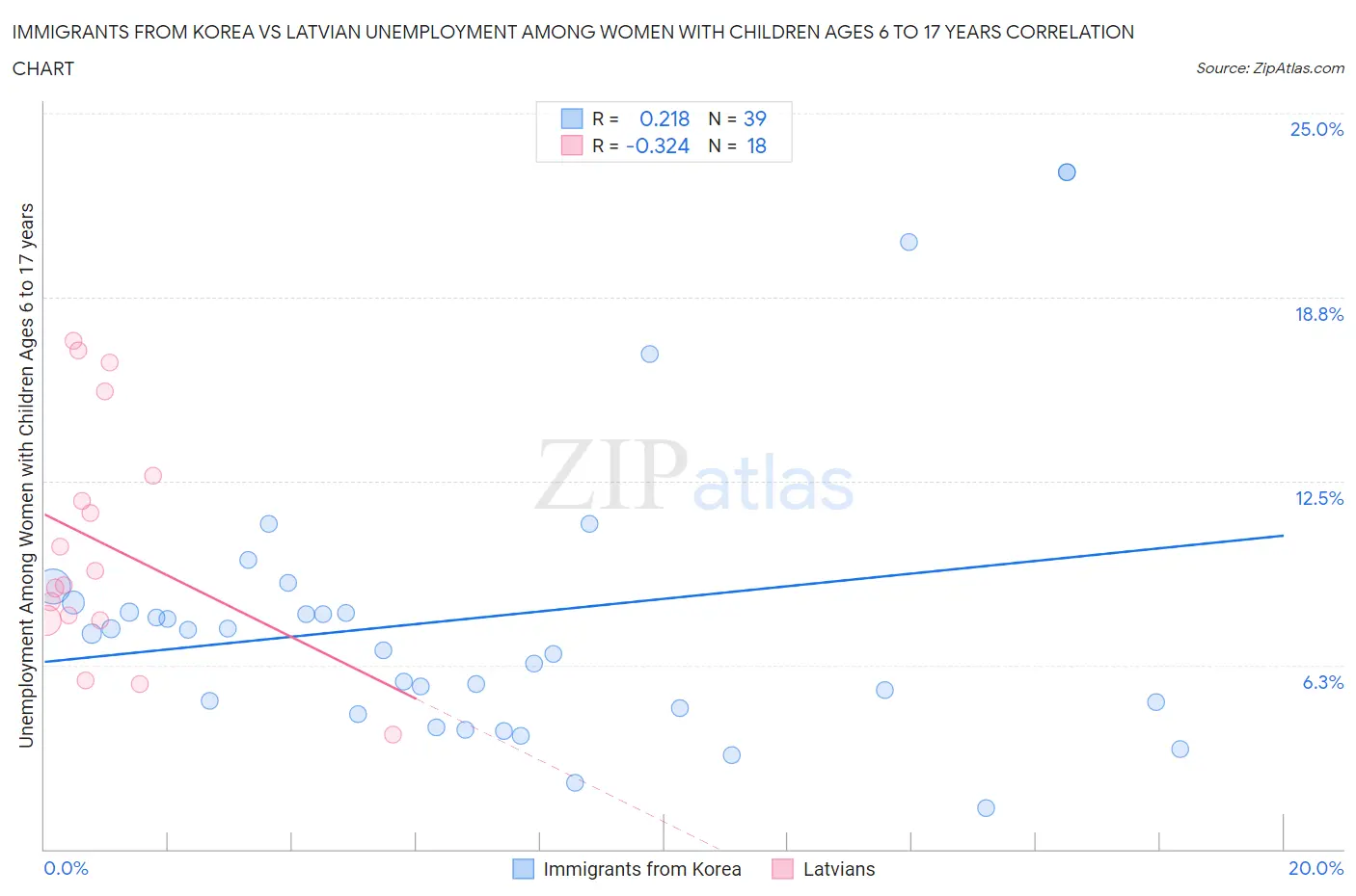 Immigrants from Korea vs Latvian Unemployment Among Women with Children Ages 6 to 17 years