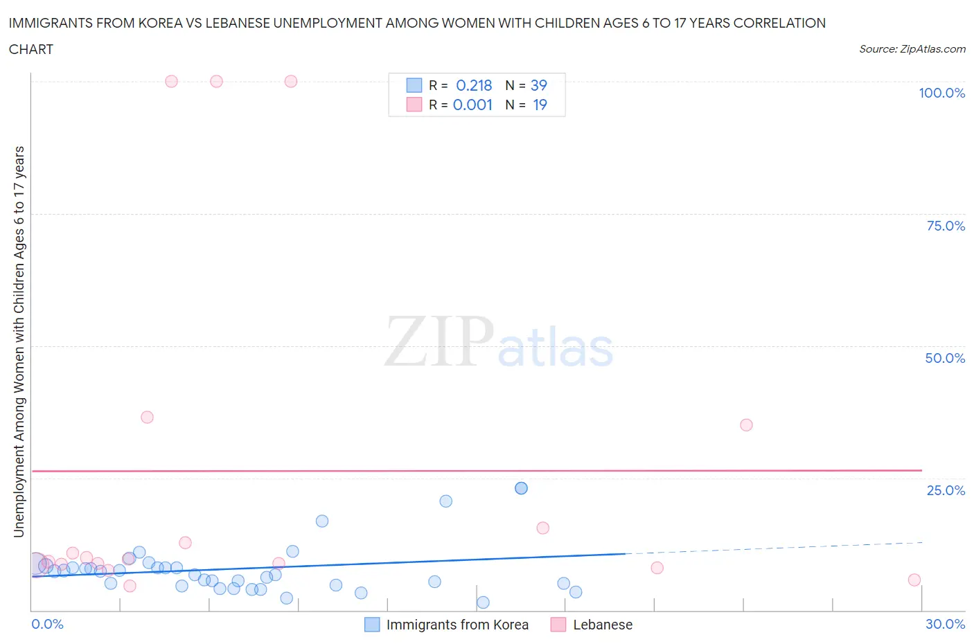 Immigrants from Korea vs Lebanese Unemployment Among Women with Children Ages 6 to 17 years