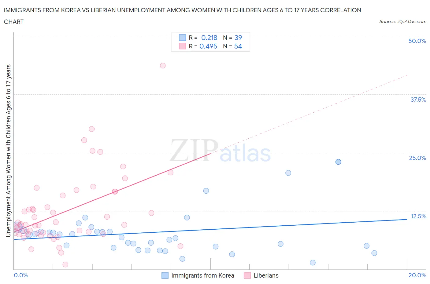 Immigrants from Korea vs Liberian Unemployment Among Women with Children Ages 6 to 17 years