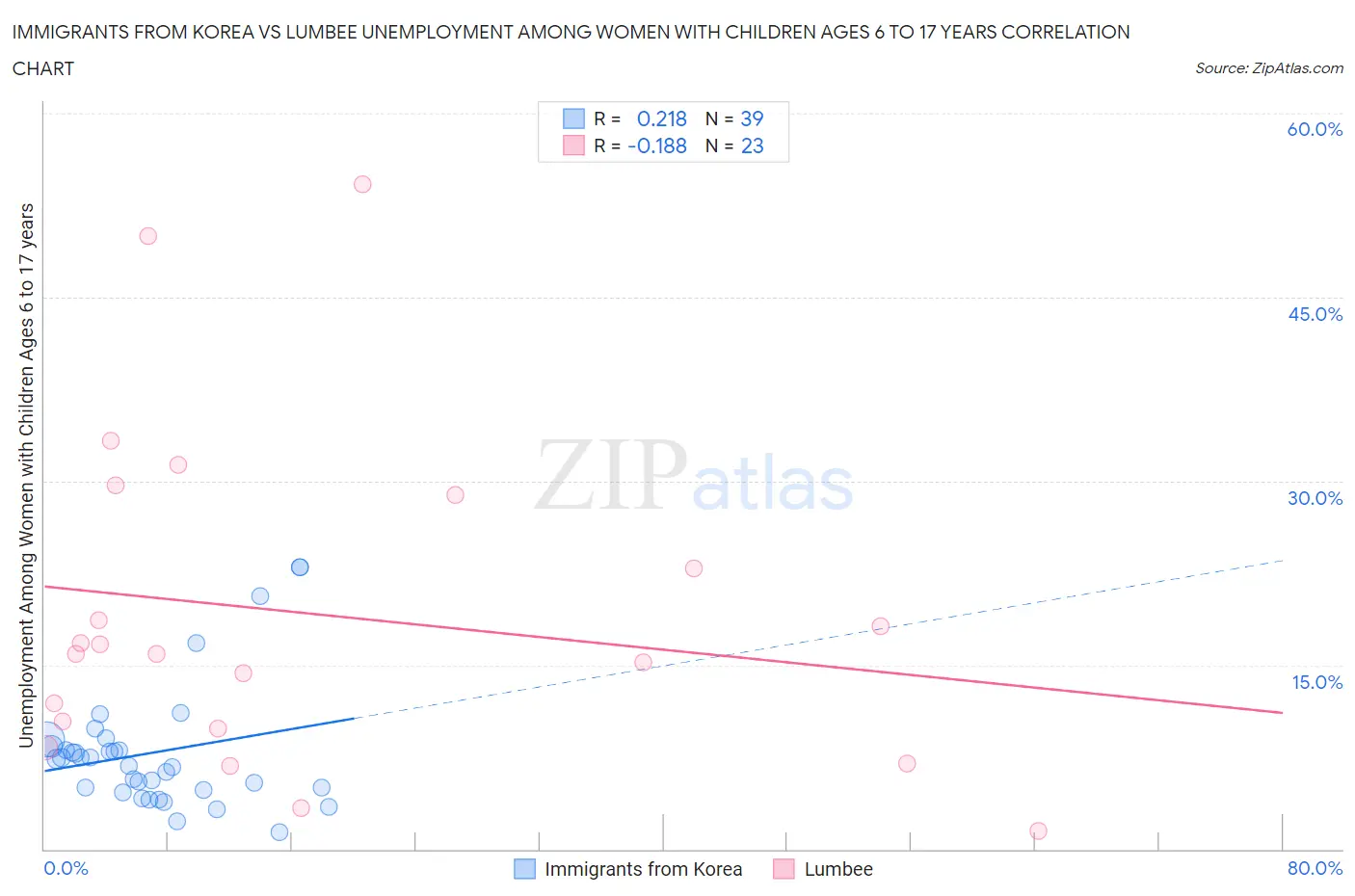 Immigrants from Korea vs Lumbee Unemployment Among Women with Children Ages 6 to 17 years