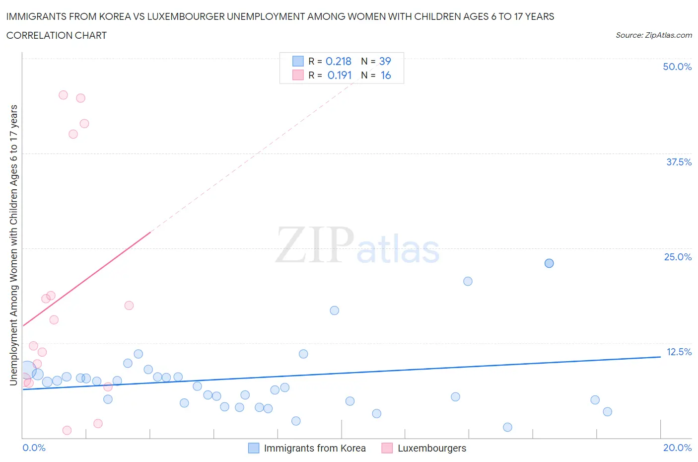Immigrants from Korea vs Luxembourger Unemployment Among Women with Children Ages 6 to 17 years
