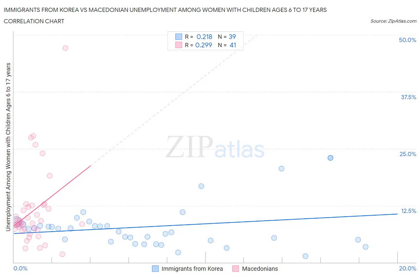 Immigrants from Korea vs Macedonian Unemployment Among Women with Children Ages 6 to 17 years