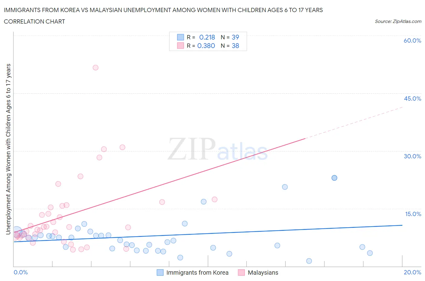 Immigrants from Korea vs Malaysian Unemployment Among Women with Children Ages 6 to 17 years
