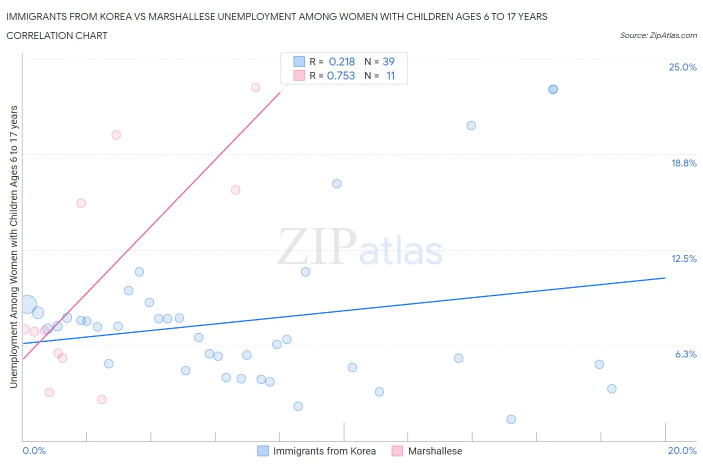 Immigrants from Korea vs Marshallese Unemployment Among Women with Children Ages 6 to 17 years