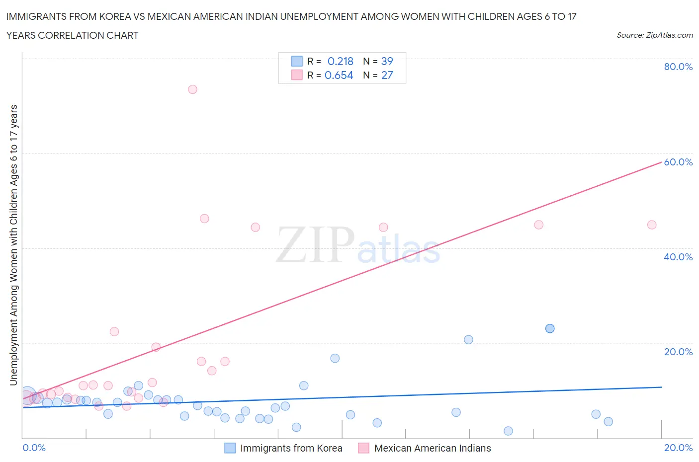 Immigrants from Korea vs Mexican American Indian Unemployment Among Women with Children Ages 6 to 17 years