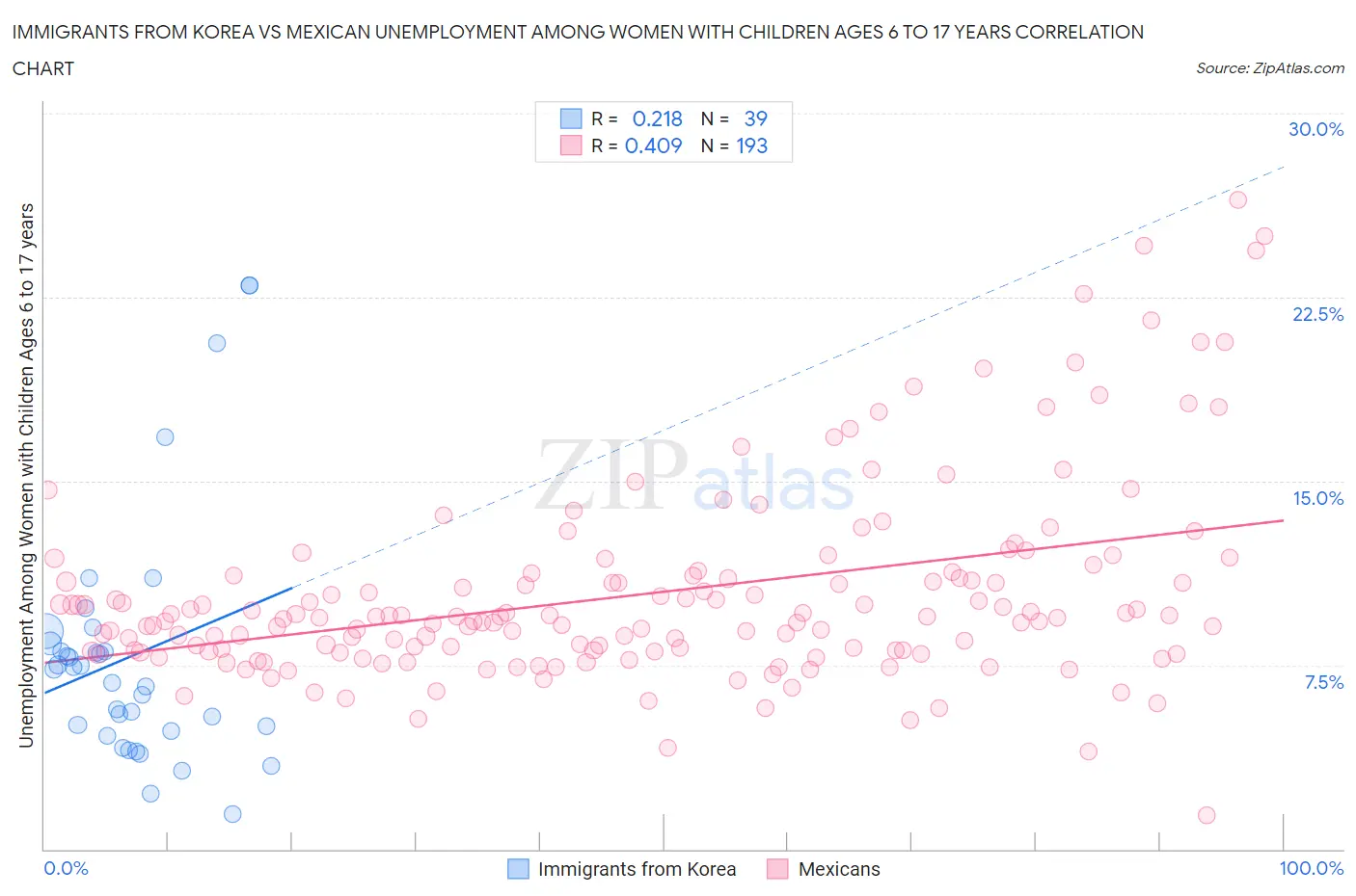 Immigrants from Korea vs Mexican Unemployment Among Women with Children Ages 6 to 17 years