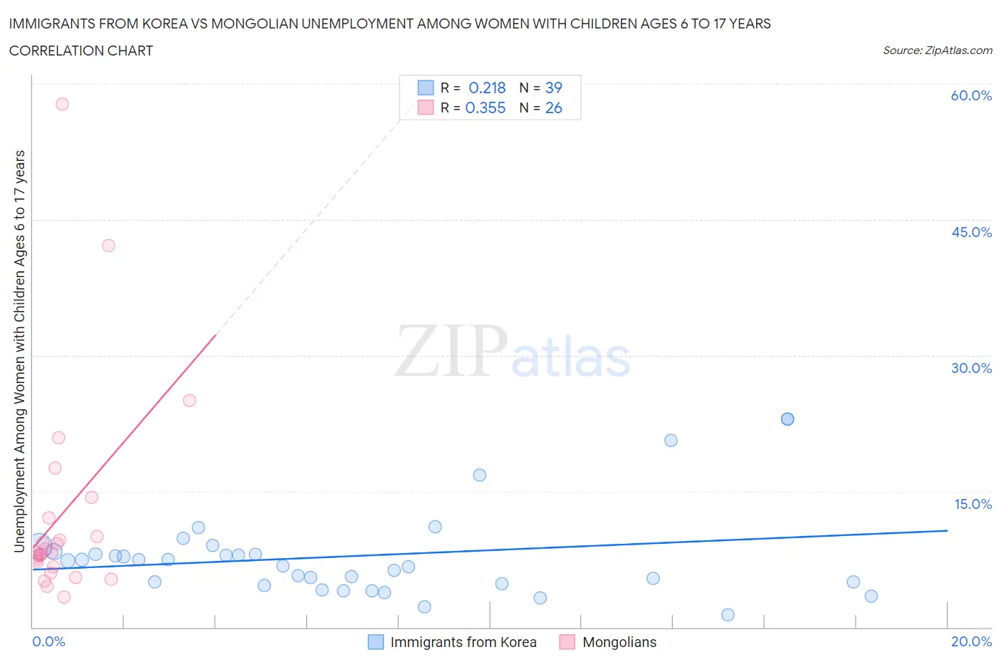 Immigrants from Korea vs Mongolian Unemployment Among Women with Children Ages 6 to 17 years