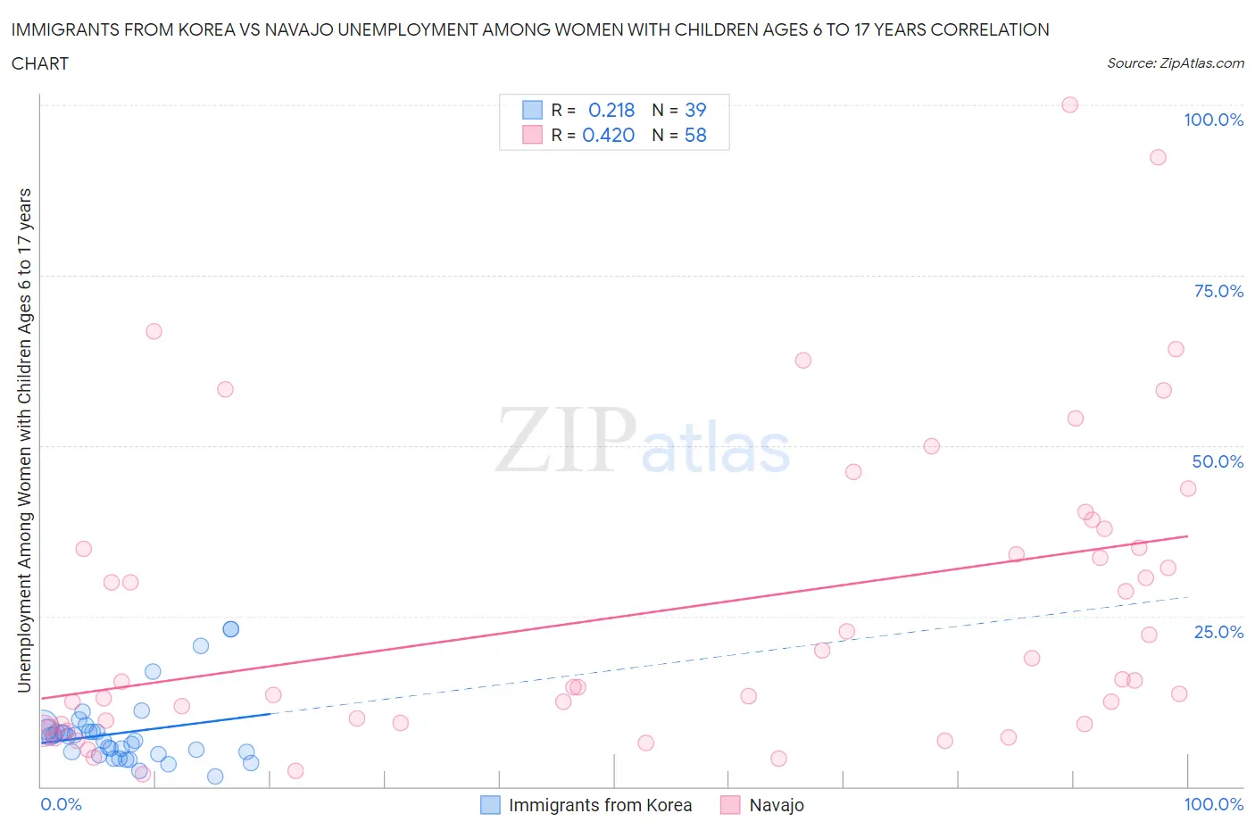 Immigrants from Korea vs Navajo Unemployment Among Women with Children Ages 6 to 17 years