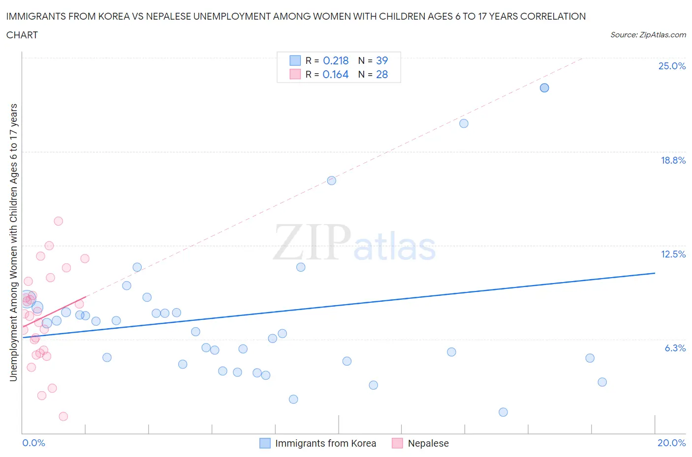 Immigrants from Korea vs Nepalese Unemployment Among Women with Children Ages 6 to 17 years