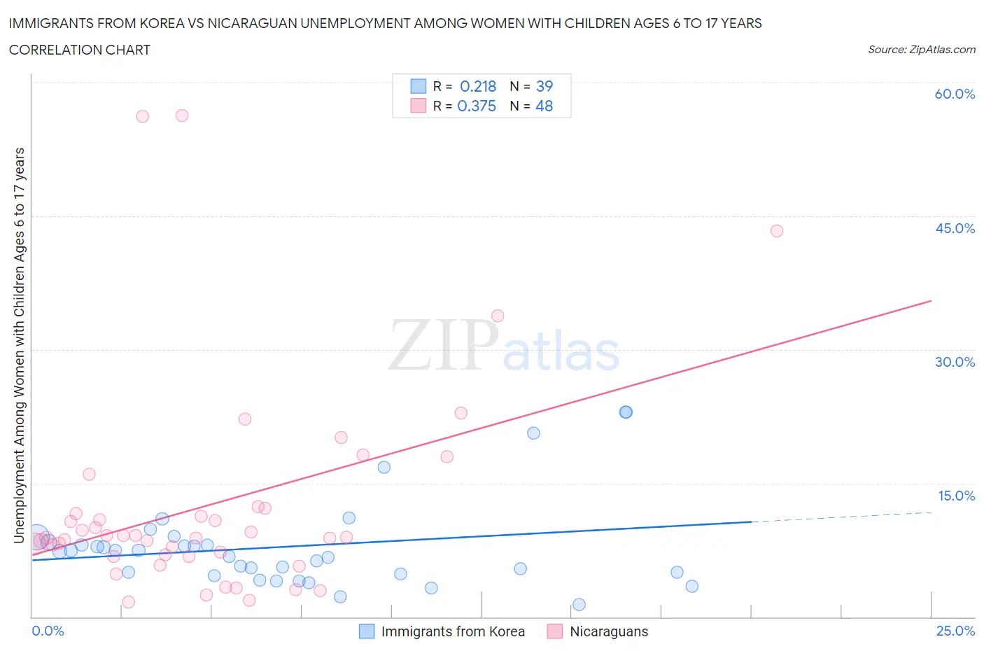 Immigrants from Korea vs Nicaraguan Unemployment Among Women with Children Ages 6 to 17 years