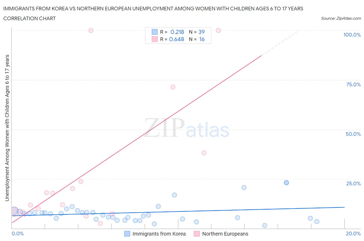 Immigrants from Korea vs Northern European Unemployment Among Women with Children Ages 6 to 17 years