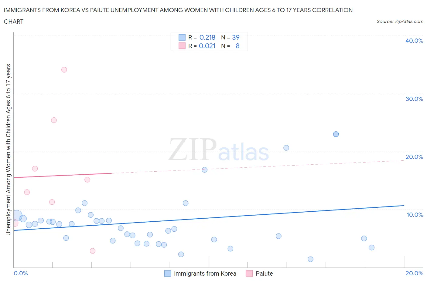 Immigrants from Korea vs Paiute Unemployment Among Women with Children Ages 6 to 17 years