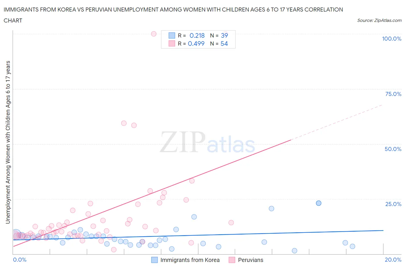 Immigrants from Korea vs Peruvian Unemployment Among Women with Children Ages 6 to 17 years