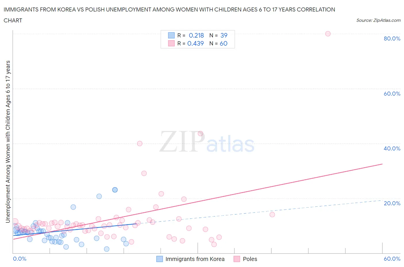 Immigrants from Korea vs Polish Unemployment Among Women with Children Ages 6 to 17 years