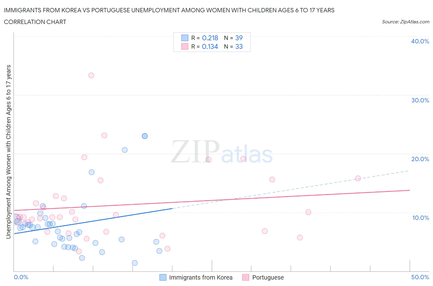 Immigrants from Korea vs Portuguese Unemployment Among Women with Children Ages 6 to 17 years