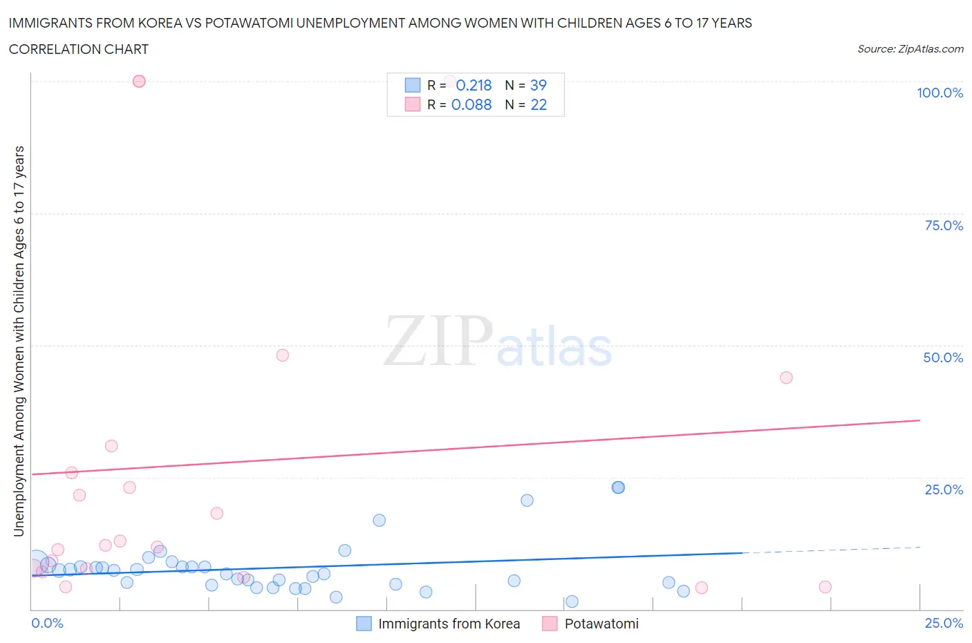 Immigrants from Korea vs Potawatomi Unemployment Among Women with Children Ages 6 to 17 years